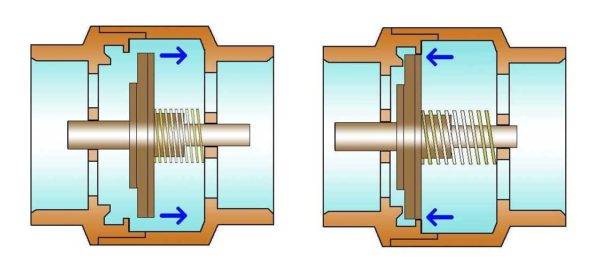 Clapet anti-retour d'eau pour pompe