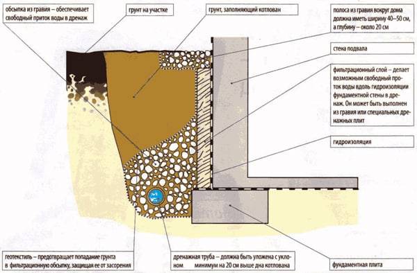 Drainage des fondations murales : analyse de la technologie à faire soi-même