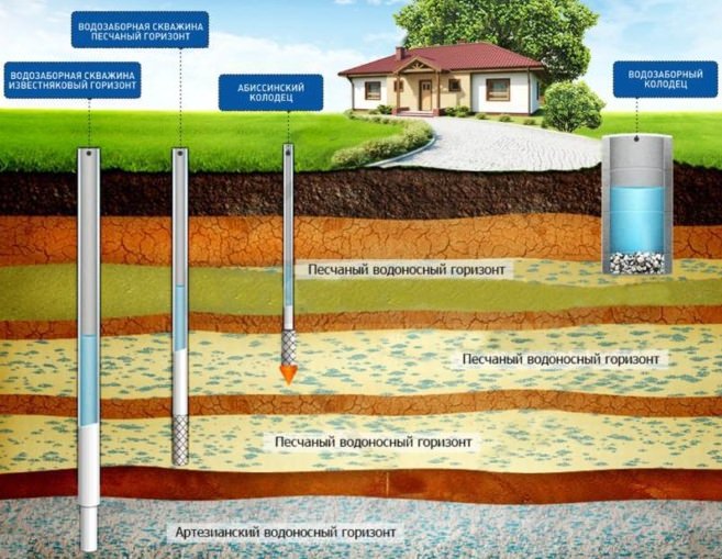 Comment légaliser l'utilisation d'un puits sur un site: les nuances de la législation de la Fédération de Russie