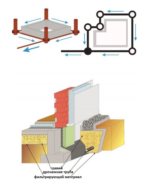 Drainage mural de la fondation: travaux de bricolage