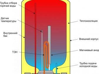 Chaudière électrique à accumulation pour le chauffage de l'eau : critères de choix d'un chauffe-eau + classement des meilleurs fabricants