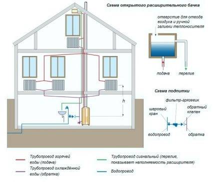 Installation et raccordement d'un vase d'expansion dans les versions ouvertes et fermées des systèmes de chauffage