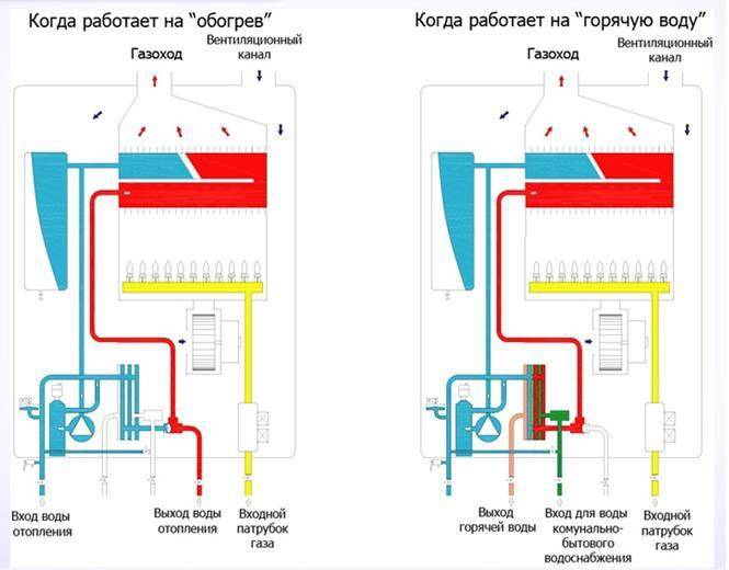 Que faire si la chaudière à gaz s'éteint constamment