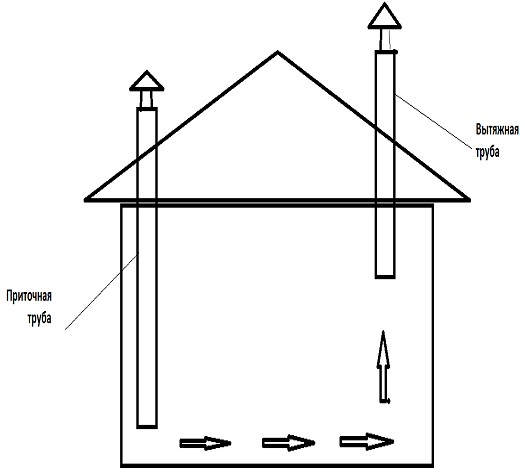Ventilation dans le poulailler - comment le faire et pourquoi est-ce nécessaire ?
