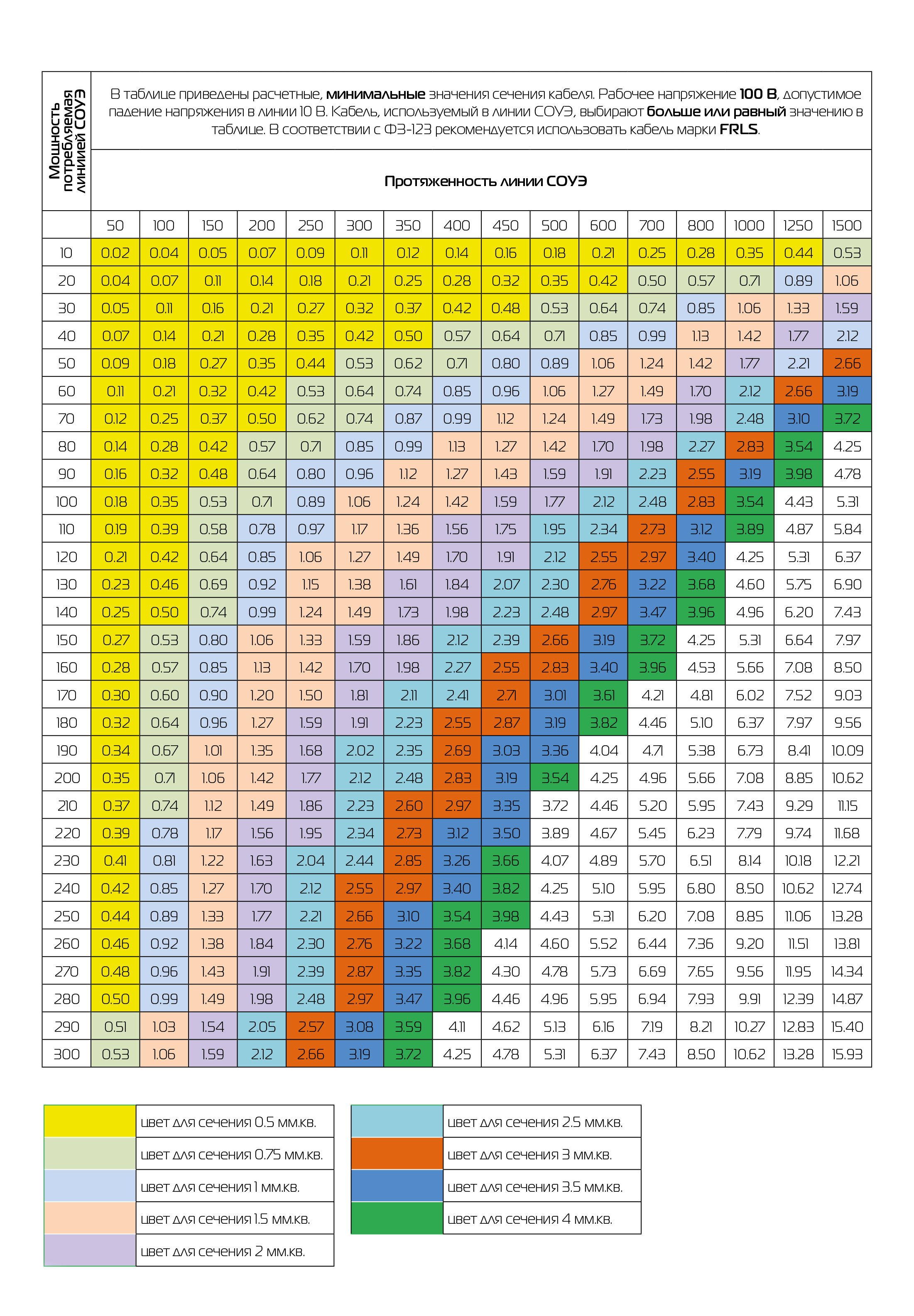 Sélection de la section de câble pour le courant et la puissance