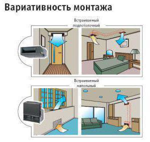 Climatiseur de canal: qu'est-ce que c'est, comment l'installer