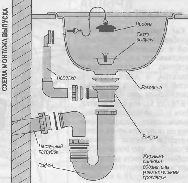 Comment est le système de vidange du lavabo de la salle de bain ?
