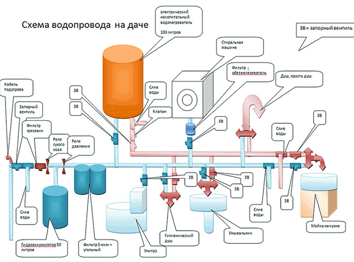 Aménagement du chauffage et de l'approvisionnement en eau du chalet