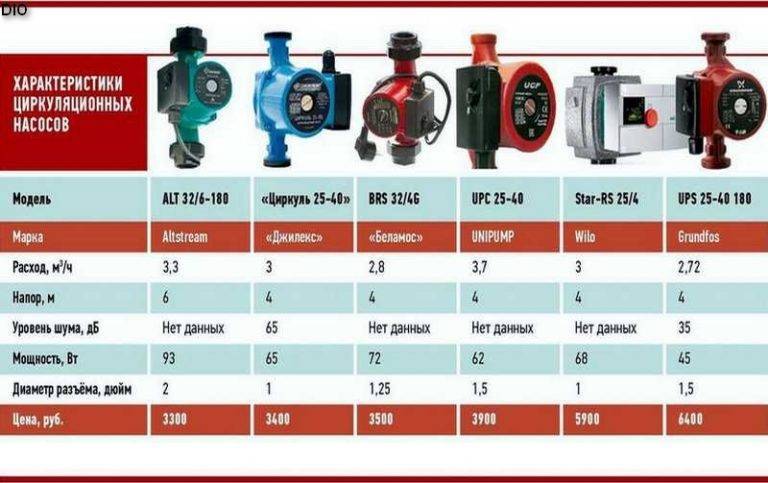 Pompe de circulation Grundfos pour le chauffage : évaluation des modèles, vérification et analyse