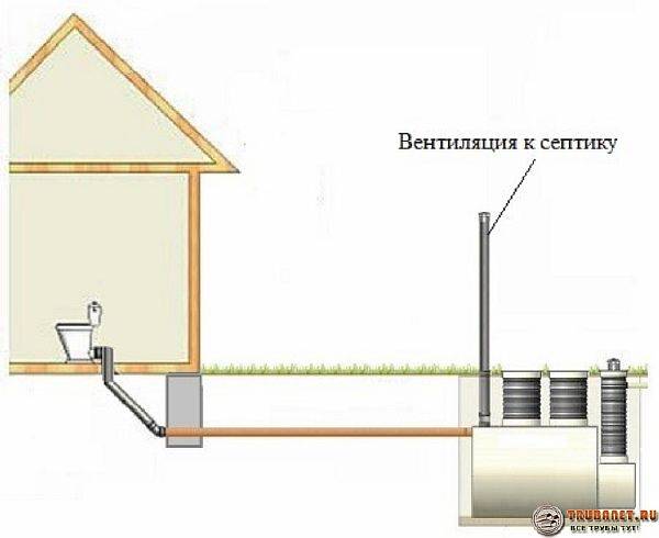 Ventilation des tuyaux d'égout en plastique dans une maison privée: schéma et installation à faire soi-même