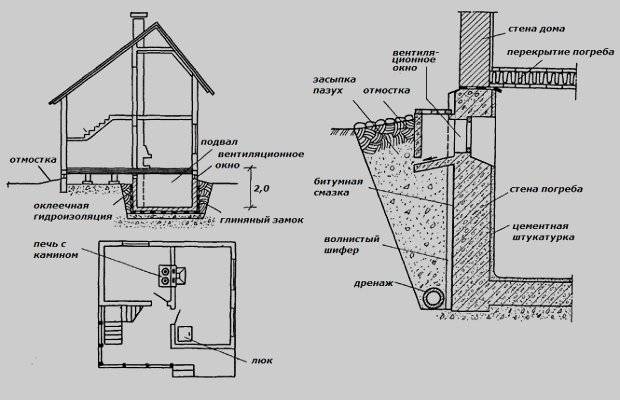 Ventilation d'une fosse à légumes dans le garage : organisation du renouvellement d'air dans un magasin de légumes de garage