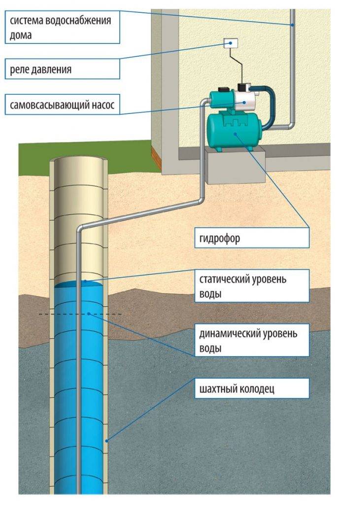 Règles pour l'organisation de l'approvisionnement en eau d'une maison privée