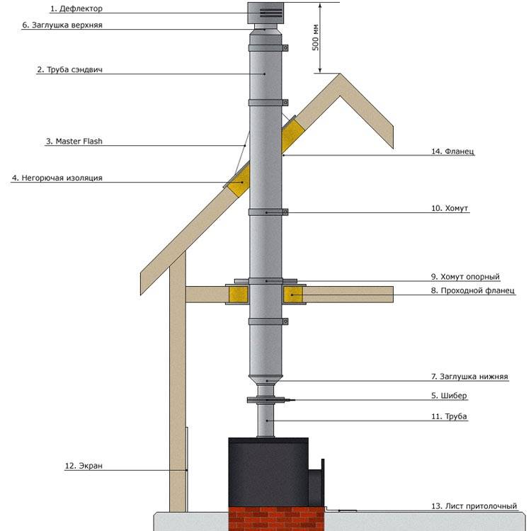Normes d'installation de cheminée coaxiale : exigences d'installation de base