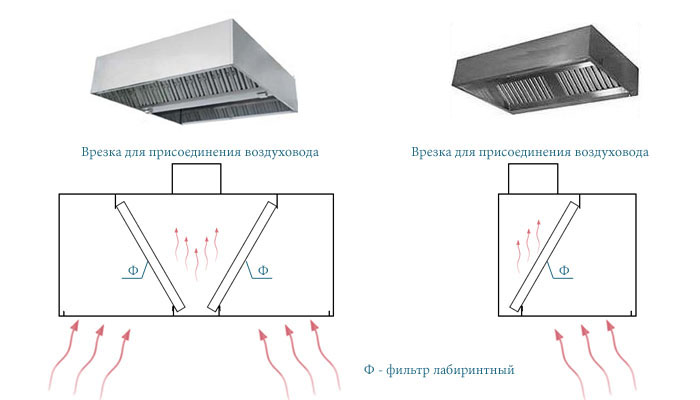 Que sont les hottes de cuisine: but, appareil, photo