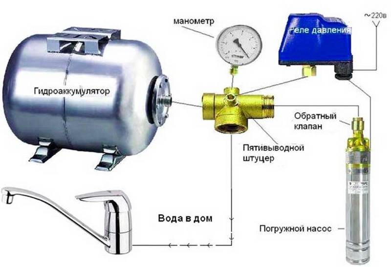 Comment installer et connecter l'automatisation à un puits
