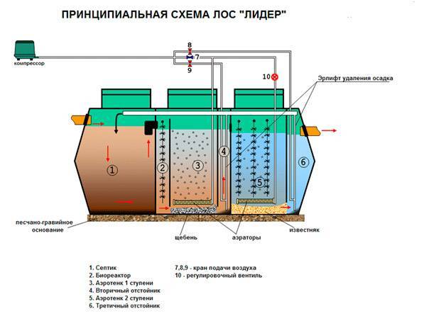 Comment choisir et installer une fosse septique triton