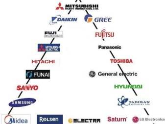 Comment choisir un climatiseur: recommandations pour choisir + TOP 5 meilleures marques