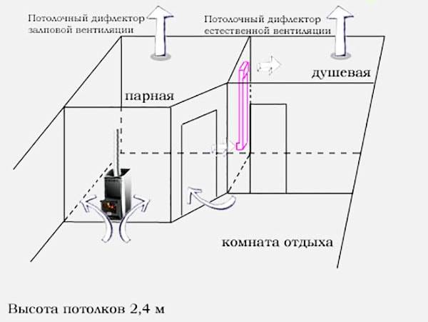 Bonne ventilation dans le bain: recommandations, caractéristiques, vidéo