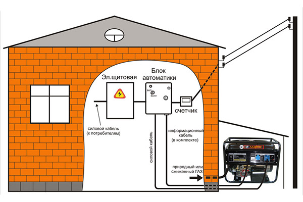 Choisir une alimentation de secours pour la chaudière - générateur, onduleur, onduleur
