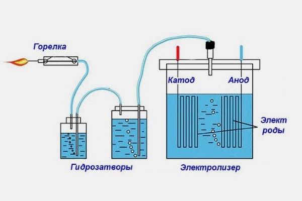 Comment fabriquer soi-même un générateur d'hydrogène pour votre maison: conseils pratiques pour la fabrication et l'installation