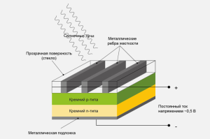 Panneaux solaires : classification + examen des panneaux des fabricants nationaux