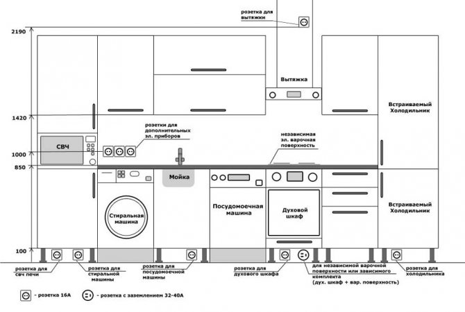 Comment les prises de comptoir rétractables sont disposées et comment les installer vous-même