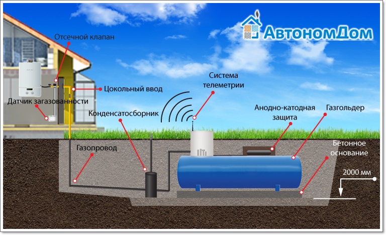 Réservoir de gaz clé en main : étapes d'installation et d'installation d'une station autonome