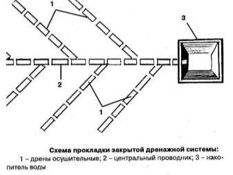 La pente du tuyau de drainage: calculs, normes et caractéristiques de l'installation du drainage sur une pente