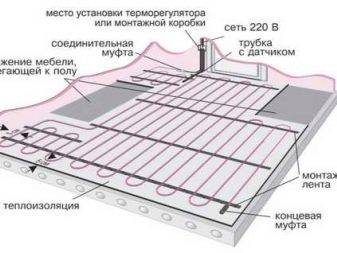 Chauffage au sol à film infrarouge : un aperçu du système de chauffage + instructions d'installation