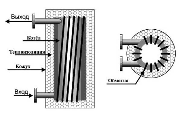 Comment faire un radiateur de vos propres mains
