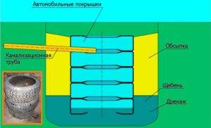 Comment faire un puisard sans fond: caractéristiques technologiques de la construction