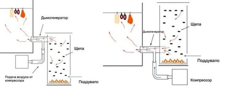 Générateur de fumée à faire soi-même pour fumer à froid: principe de fonctionnement + instructions de montage d'un fumoir