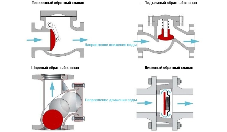 Soupape de sécurité dans le système de chauffage: types, objectif, schémas, installation