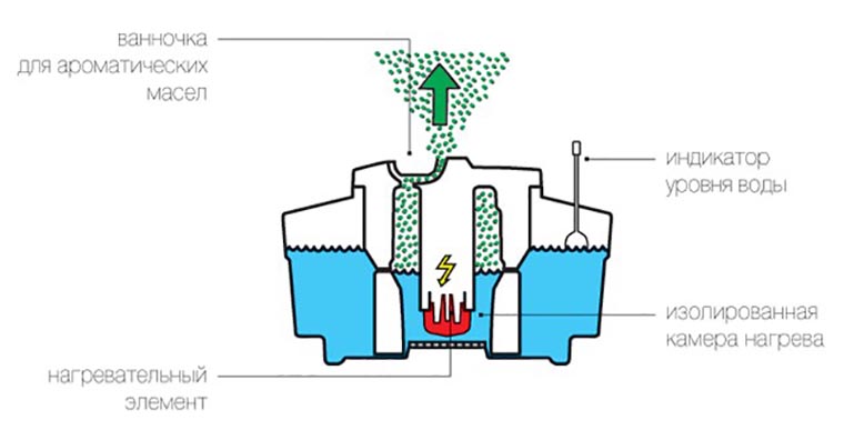 Pourquoi l'homme moderne a besoin d'un humidificateur