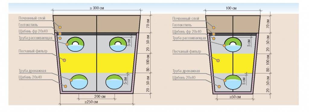 Installation d'une fosse septique : installation et schéma de l'appareil, installation pour une maison particulière, règles et règlements