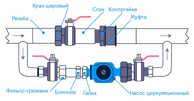 Installation de la pompe de circulation à faire soi-même: instruction, raccordement, travail photo | chauffage maison et appartement