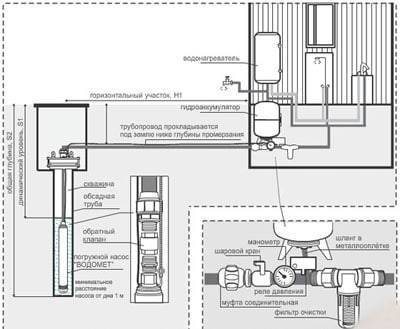 Comment organiser l'approvisionnement en eau d'été dans le pays: pose et organisation de l'approvisionnement en eau pour l'irrigation