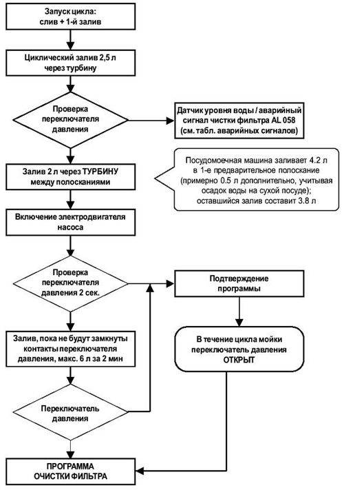 Lave-vaisselle indesit dsr 15b3: critiques, critiques vidéo, prix, spécifications