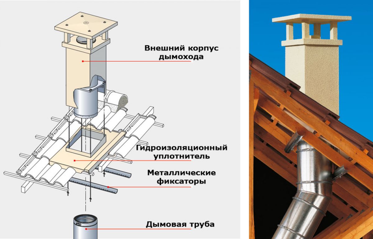 Installation et retrait du tuyau de ventilation sur le toit