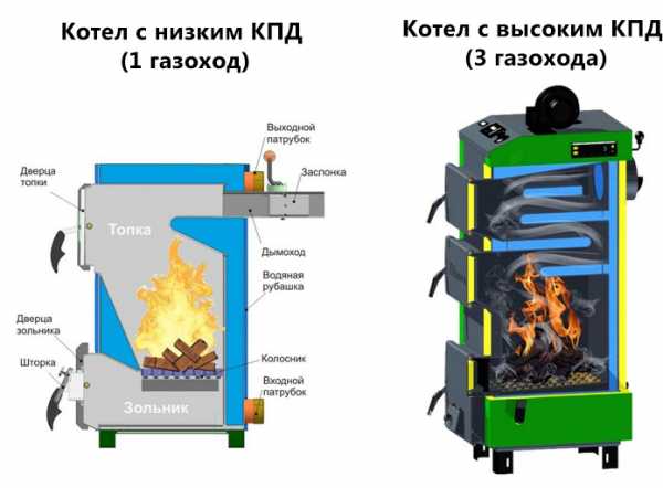 Nous augmentons l'efficacité d'une chaudière à gaz
