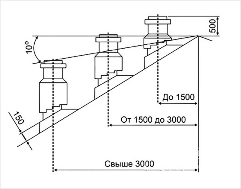 Hauteur des conduits de ventilation au-dessus du toit : calculs et normes