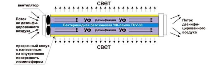 Lampe UV à usage domestique: types, comment choisir le meilleur fabricant