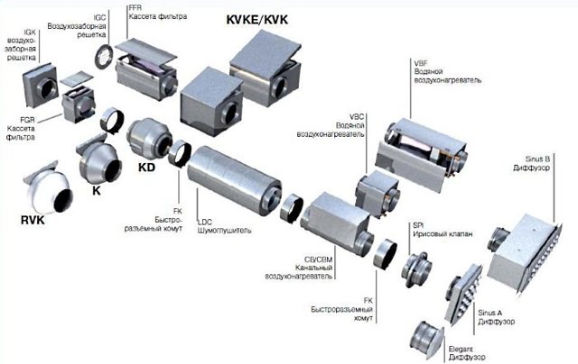 Types de systèmes de ventilation: classification, avantages et inconvénients, comparaison des caractéristiques