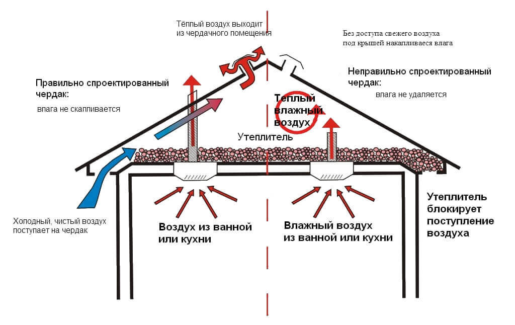 Cela vaut-il la peine de faire passer le tuyau du ventilateur dans un grenier froid?