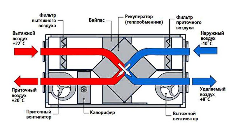 Récupérateur d'air : aérotherme domestique à faire soi-même, unité d'air pour une maison particulière