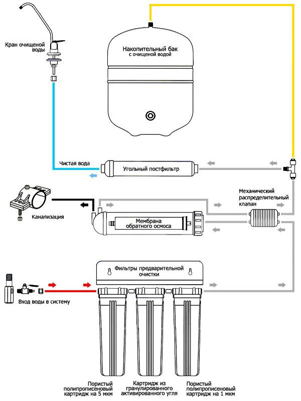 Osmose inverse à faire soi-même: instructions pas à pas pour le montage et l'installation