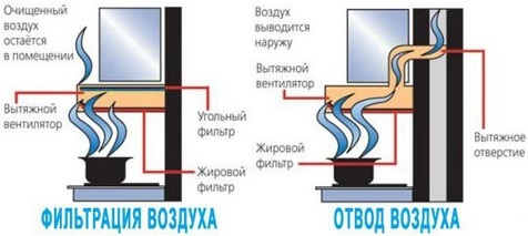 Hottes pour la cuisine avec un évent à la ventilation: schémas, règles d'installation
