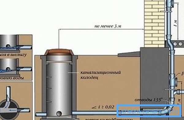 Puits de drainage pour appareil de bricolage d'égout pluvial