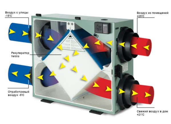 Ventilation du sous-sol d'une maison privée - appareil et installation