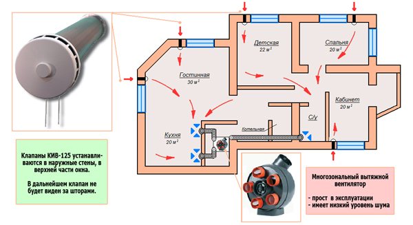 Chauffage de la ventilation d'alimentation dans un appartement: types d'appareils de chauffage, caractéristiques de leur choix et installation